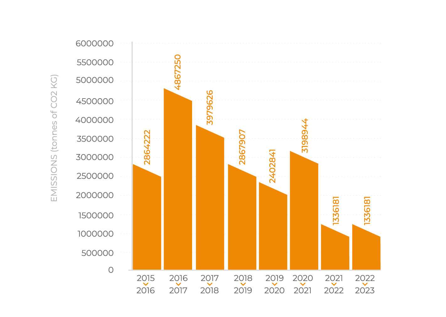 Carbon Emission Graph